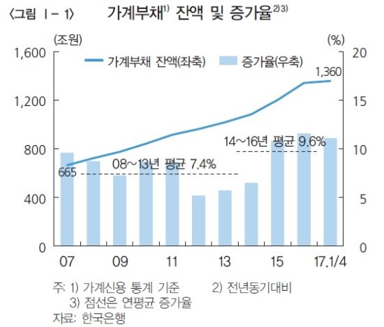 대한민국 경제의 시한폭탄을 키운 이명박근혜 정권 9년 | 인스티즈