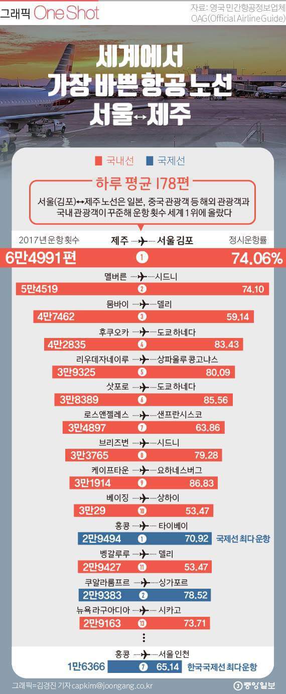 2017 세계에서 가장 바빴던 항공노선.jpg | 인스티즈