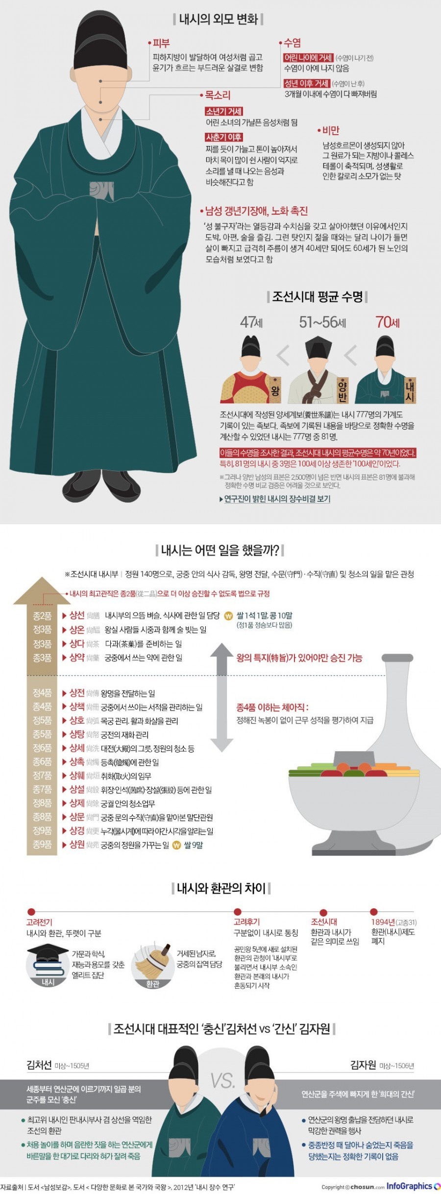 조선시대 내시의 모든것 | 인스티즈