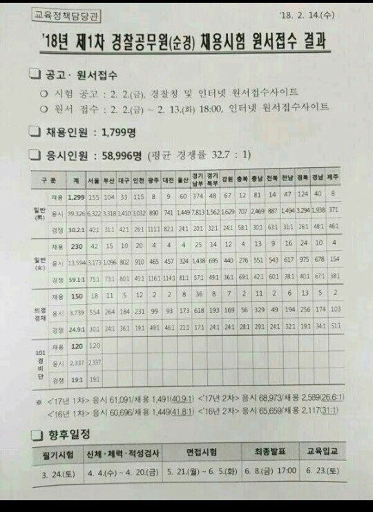 2018년 1차 경찰시험 원서접수 결과 | 인스티즈
