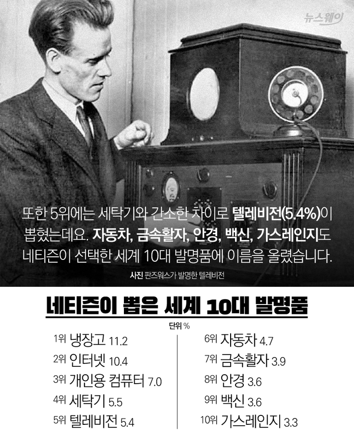 네티즌이 뽑은 세계 최고의 발명품 10 | 인스티즈