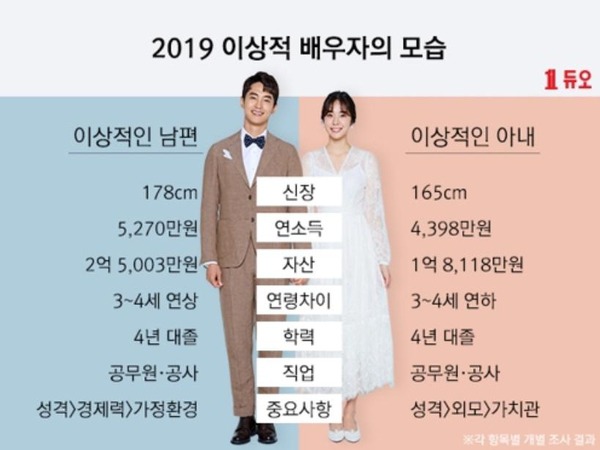 2019 이상적인 배우자 스펙 | 인스티즈