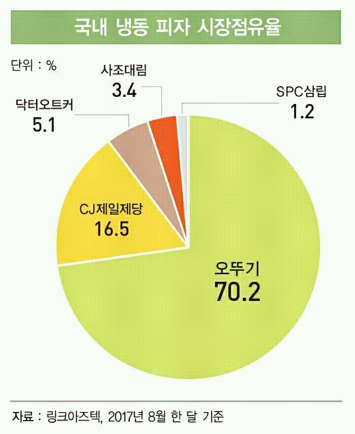 오뚜기가 제패한 시장... | 인스티즈