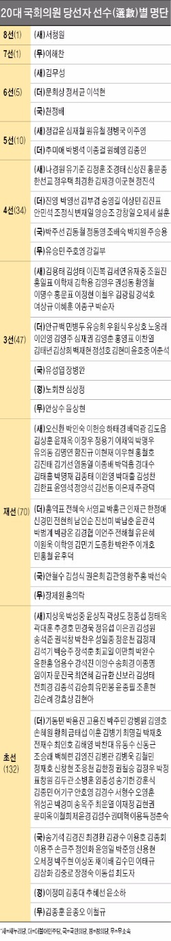 20대 국회의원 당선자 선수.jpg | 인스티즈